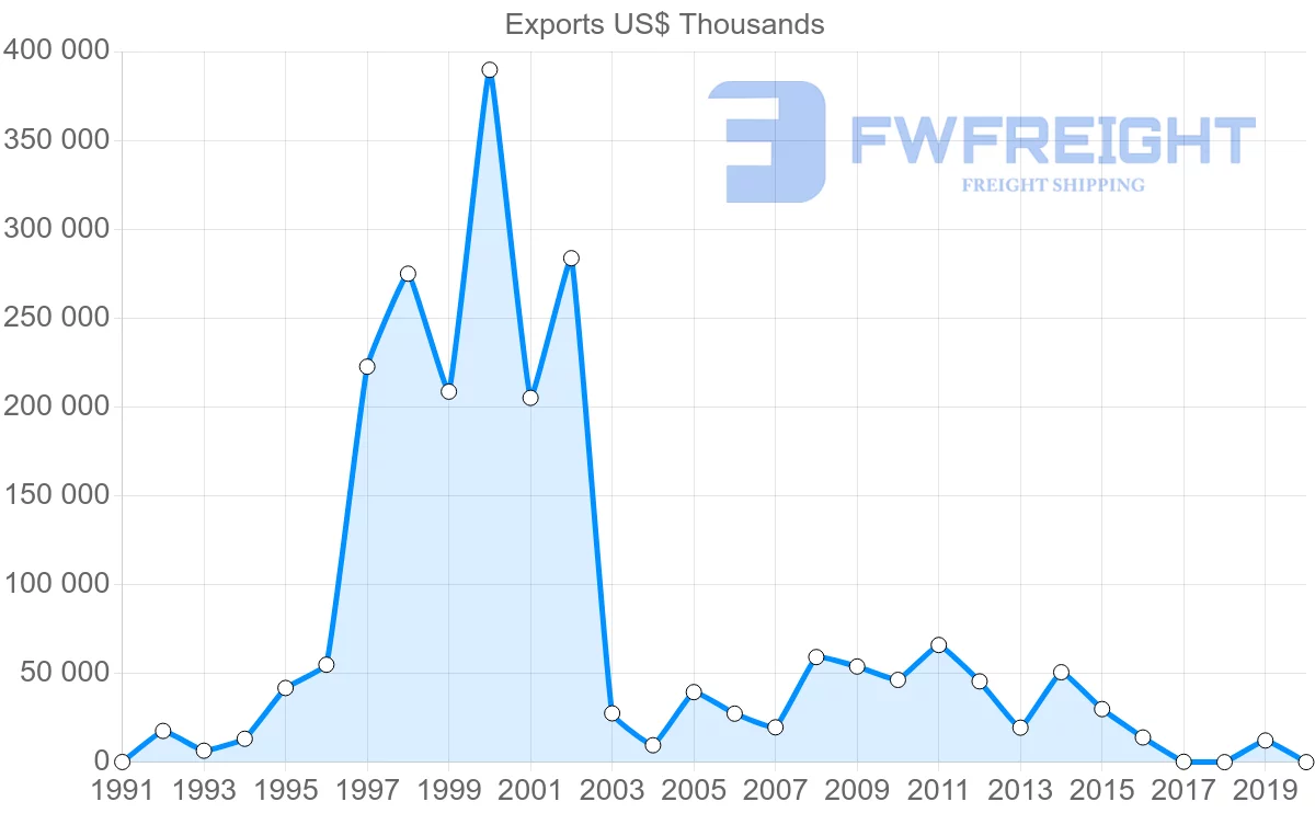 Shipping company from Jamaica to China
