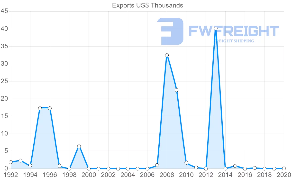 Shipping company from Jamaica to Croatia