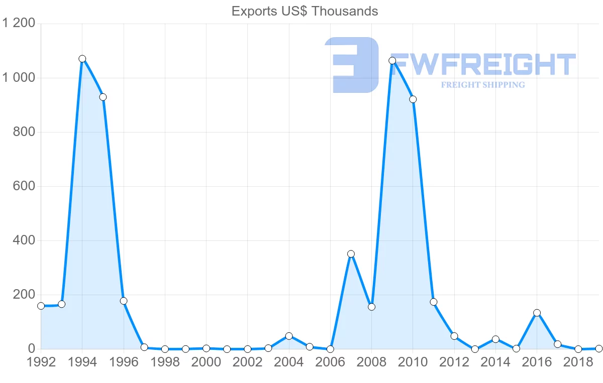 Shipping company from Jamaica to Cyprus