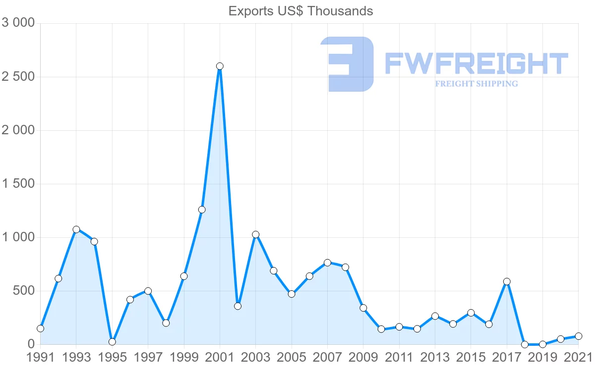 Shipping company from Jamaica to Denmark