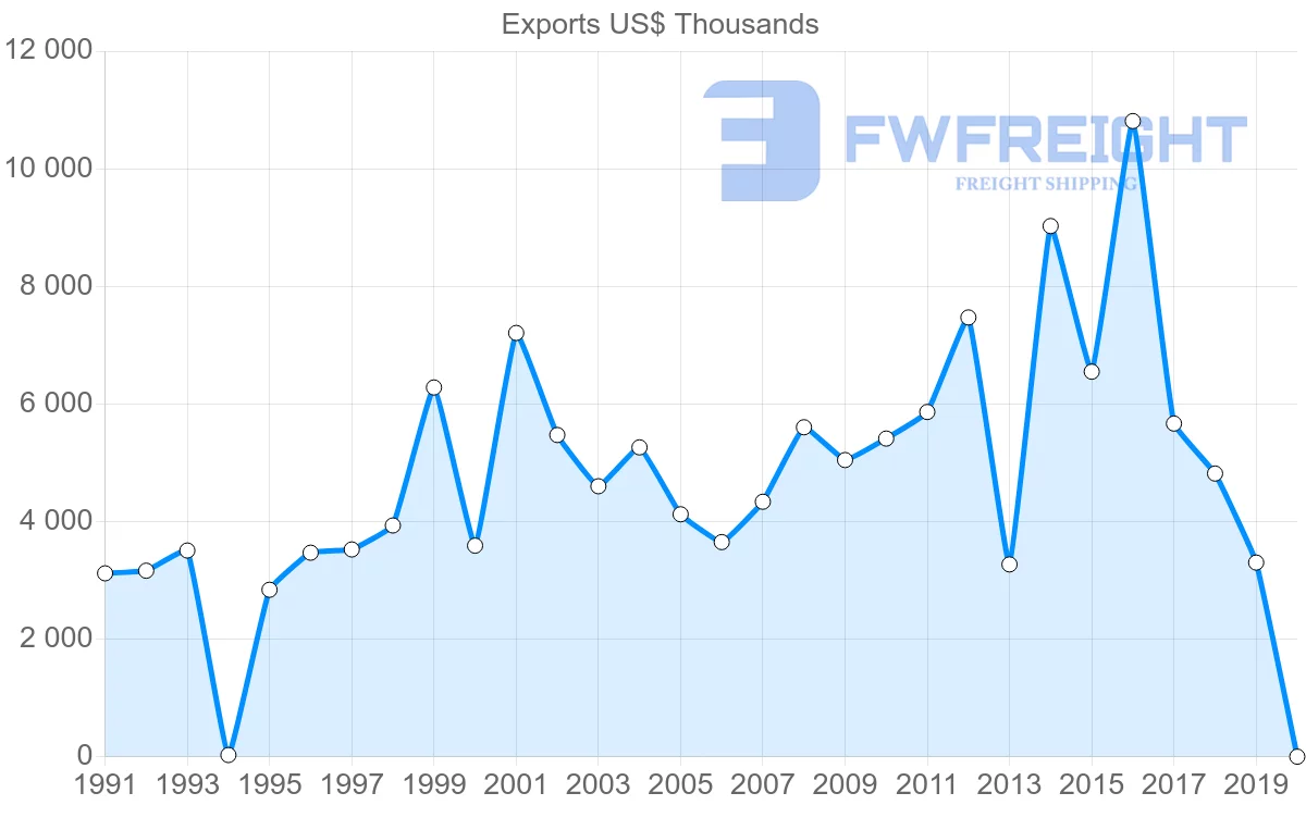 Shipping company from Jamaica to Dominica