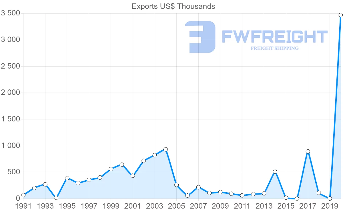 Shipping company from Jamaica to Ecuador