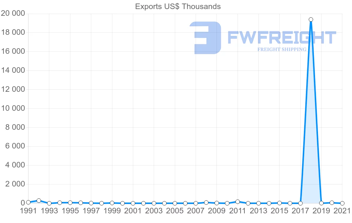 Shipping company from Jamaica to Egypt