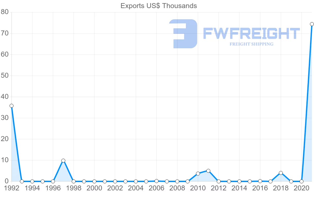 Shipping company from Jamaica to Fiji