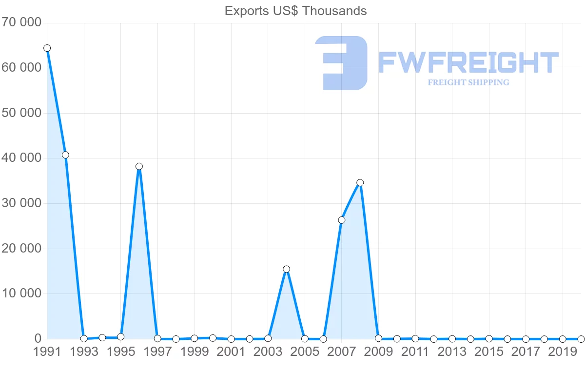 Shipping company from Jamaica to Finland