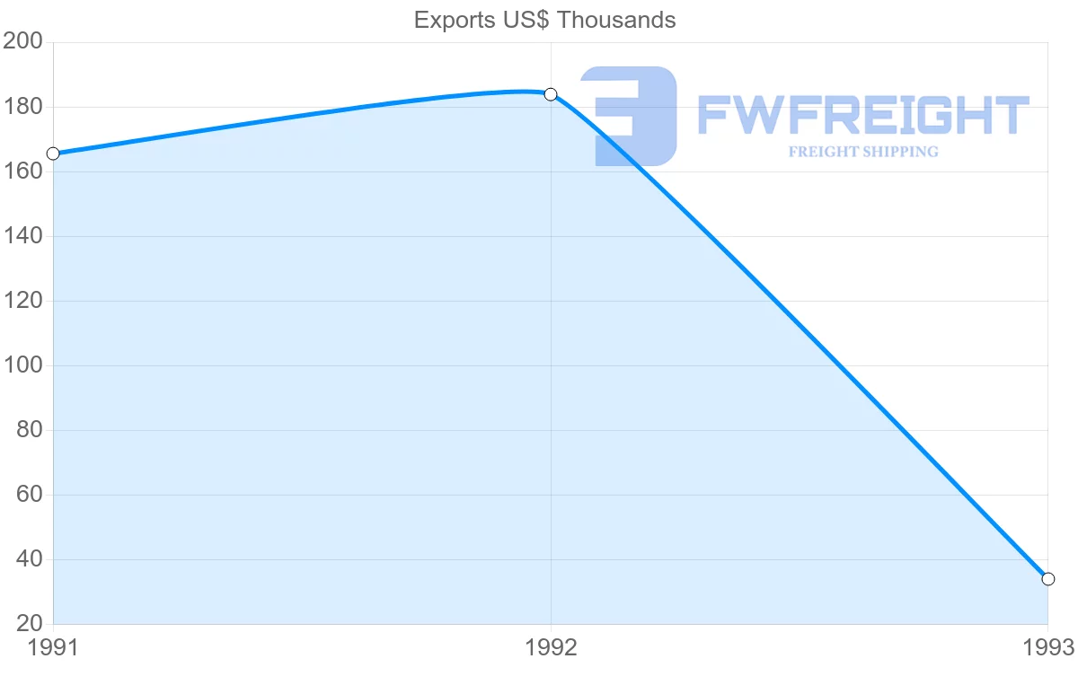 Shipping company from Jamaica to French Guiana