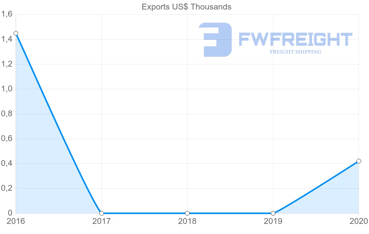 Shipping company from Jamaica to Gambia
