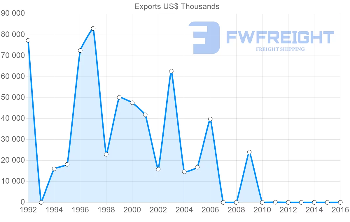 Shipping company from Jamaica to Georgia