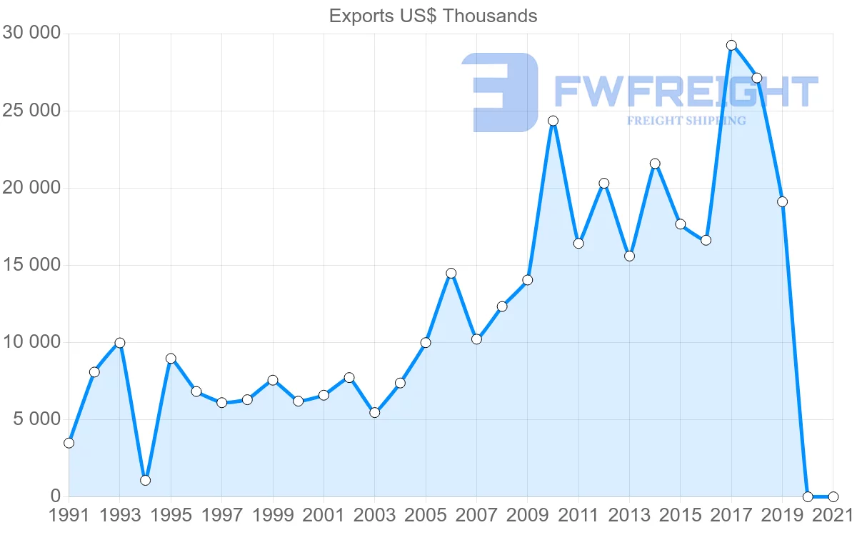 Shipping company from Jamaica to Guyana