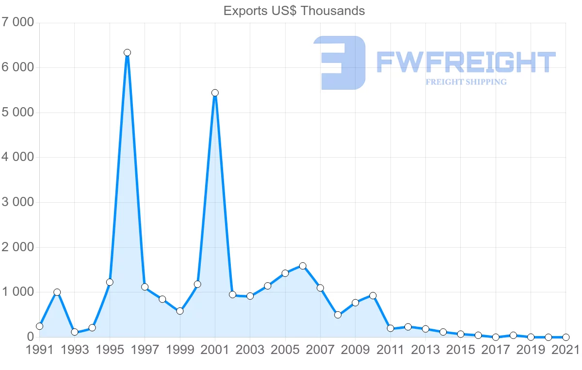 Shipping company from Jamaica to Honduras