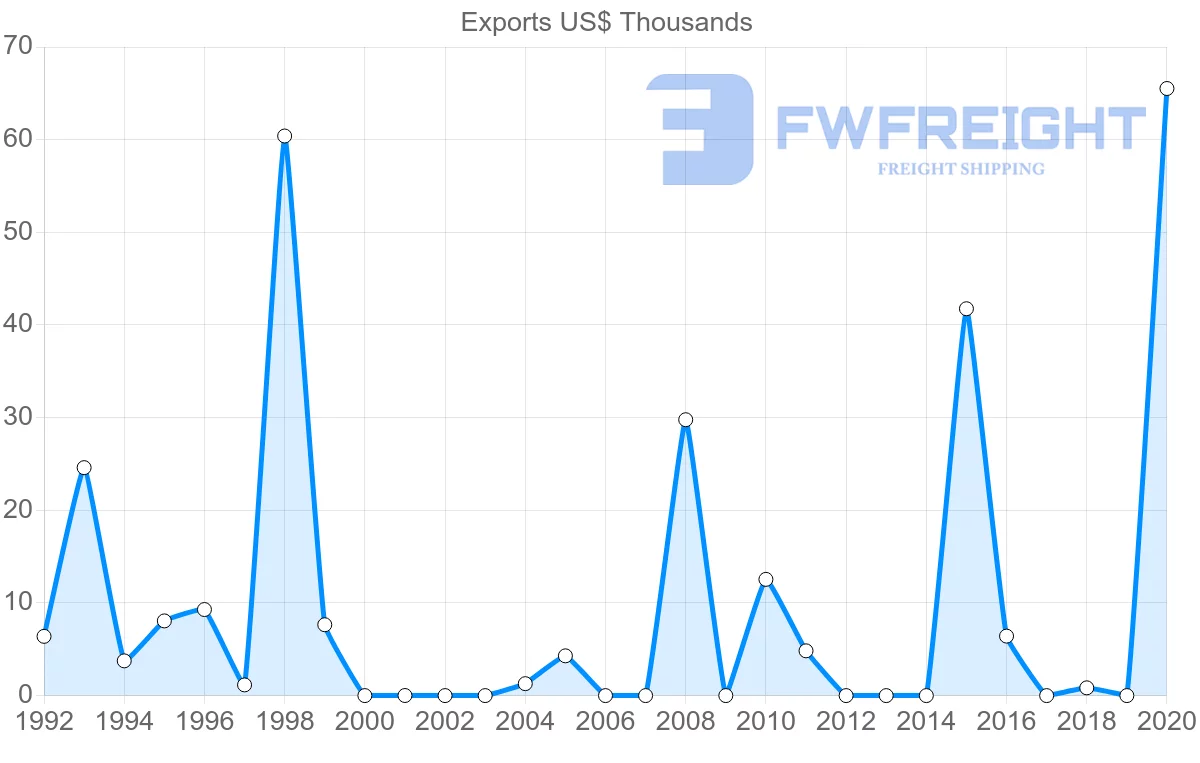 Shipping company from Jamaica to Hungary