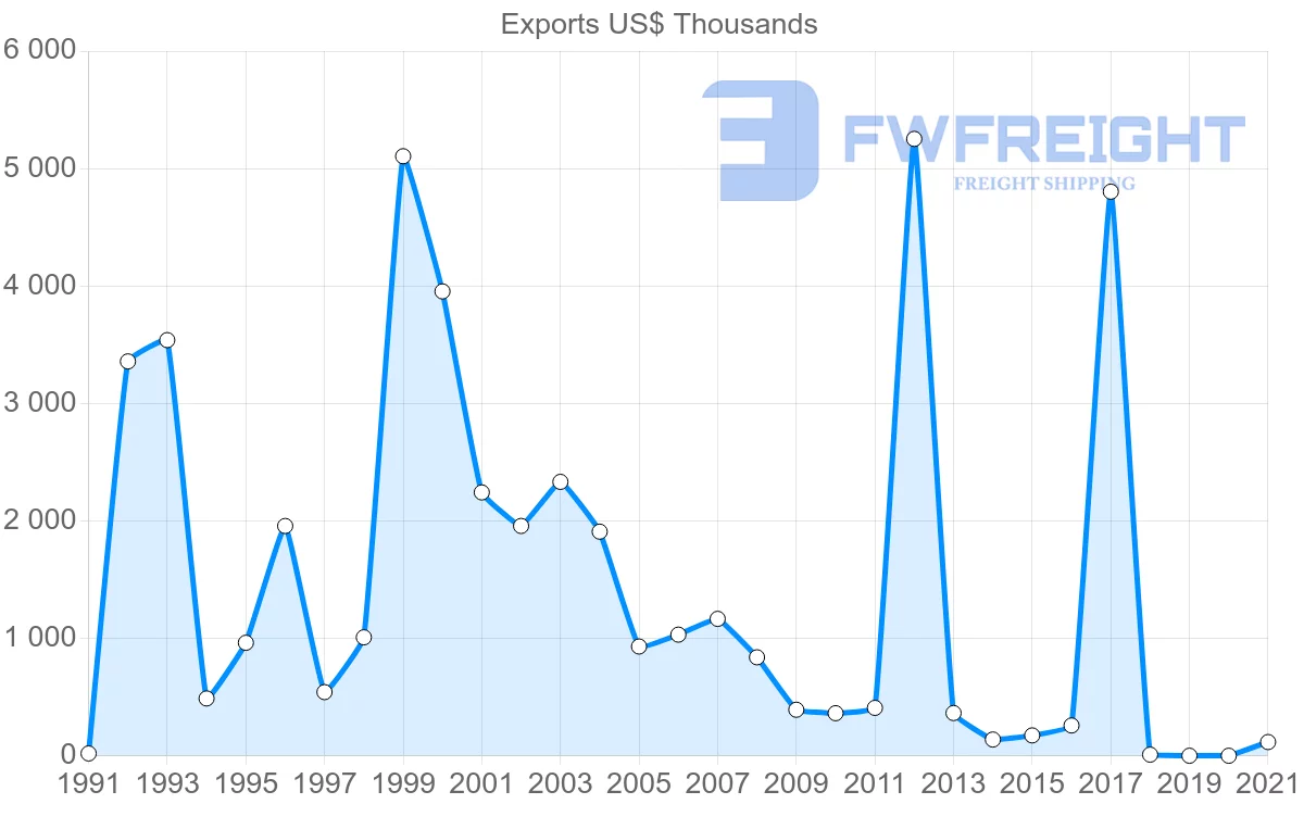 Shipping company from Jamaica to India