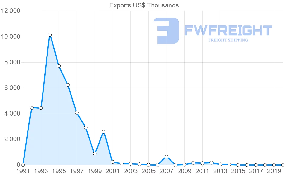 Shipping company from Jamaica to Indonesia