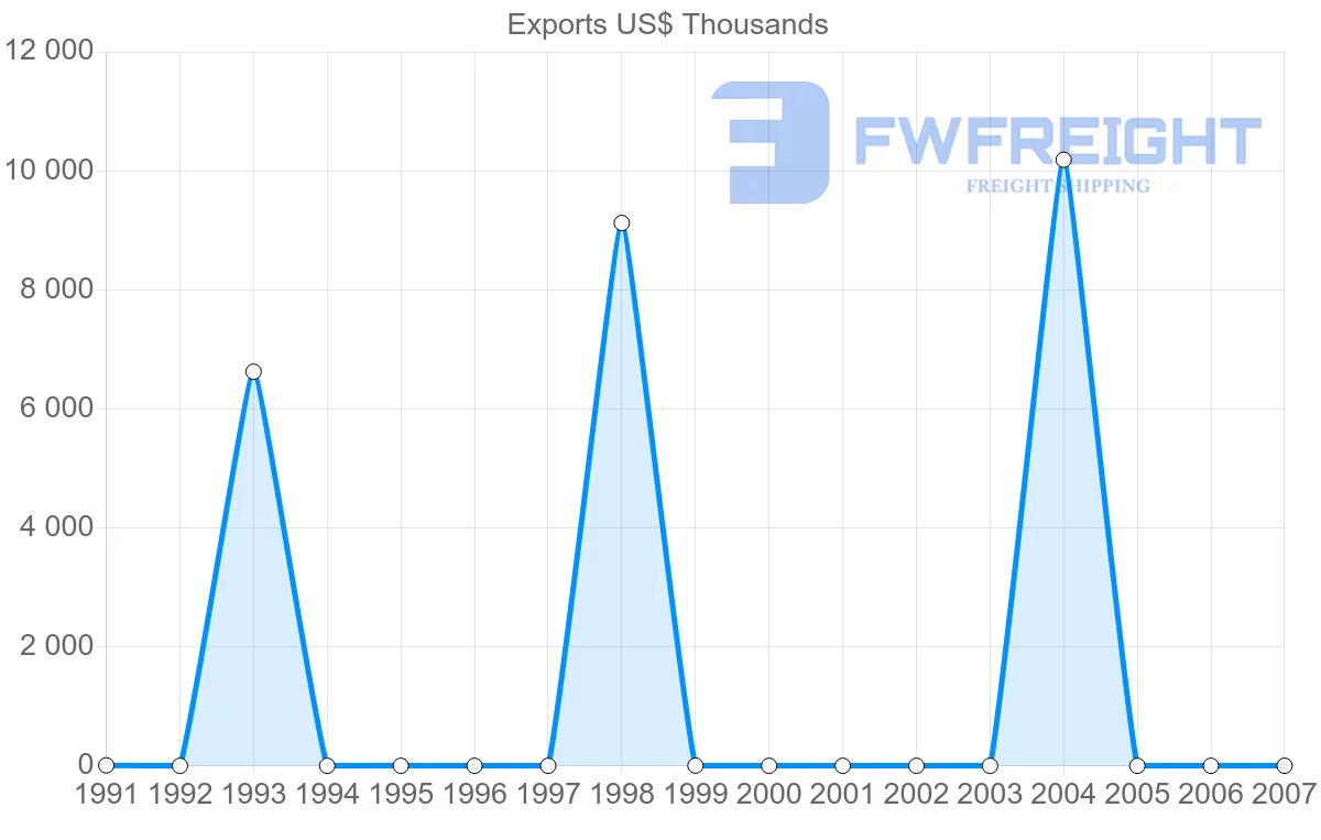 Shipping company from Jamaica to Iran