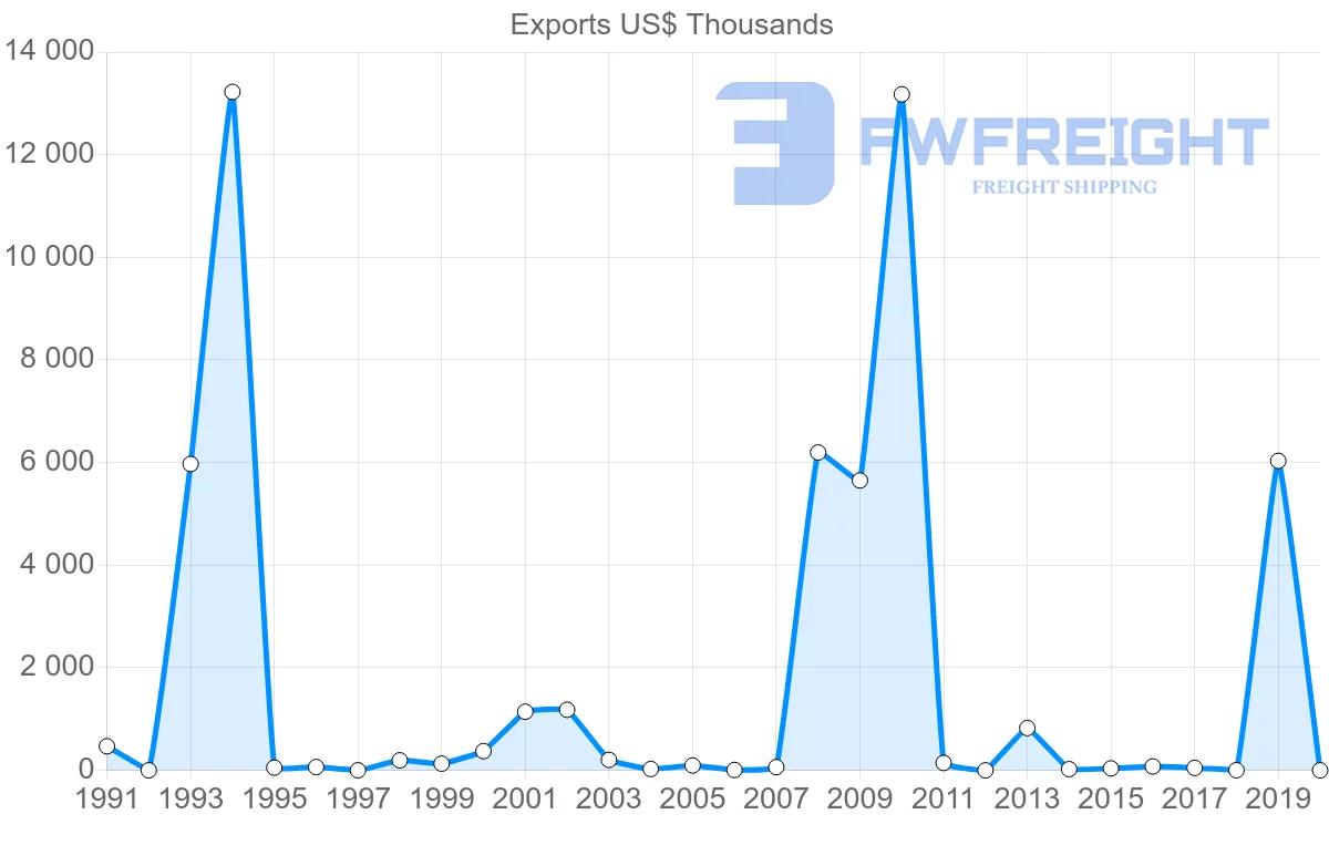 Shipping company from Jamaica to Israel