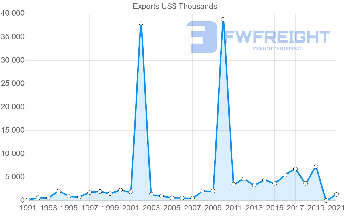Shipping company from Jamaica to Italy