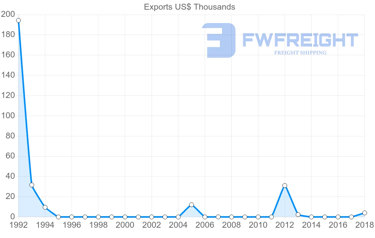 Shipping company from Jamaica to Jordan