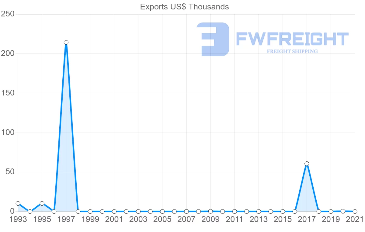 Shipping company from Jamaica to Kuwait