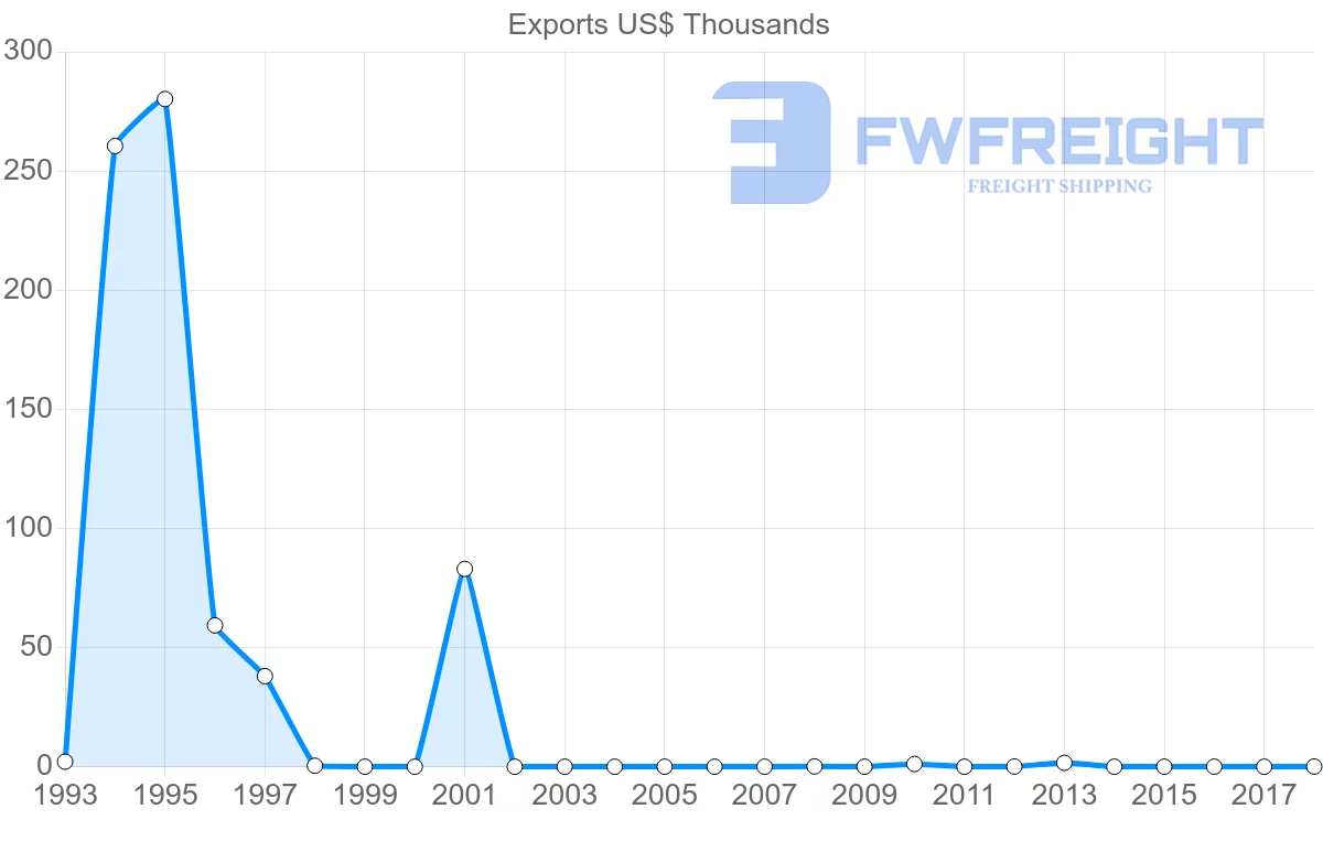 Shipping company from Jamaica to Lebanon