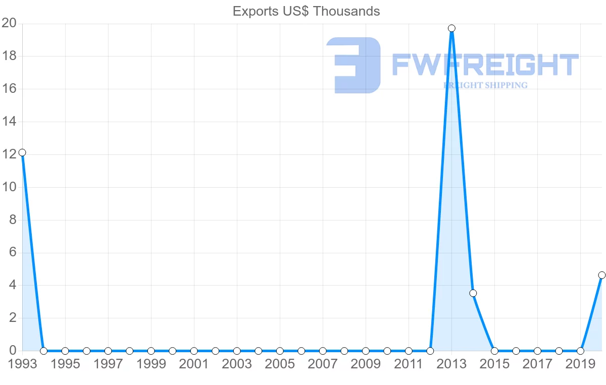 Shipping company from Jamaica to Lithuania