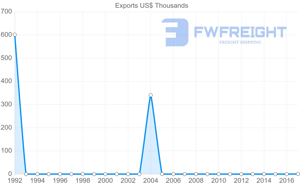 Shipping company from Jamaica to Madagascar