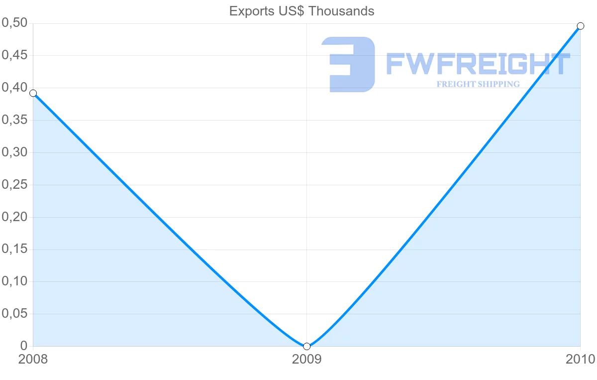Shipping company from Jamaica to Malawi