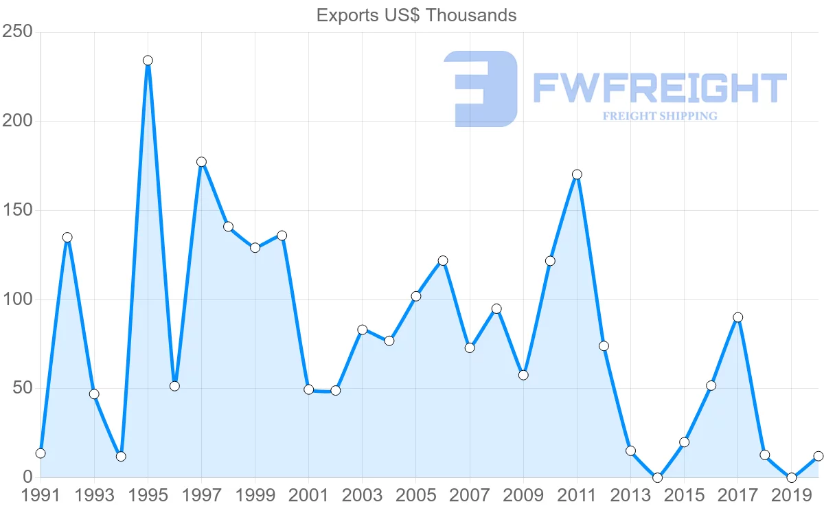 Shipping company from Jamaica to Malaysia