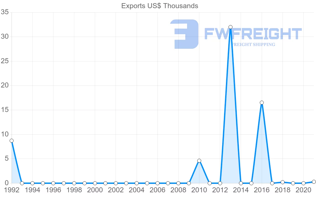 Shipping company from Jamaica to Maldives