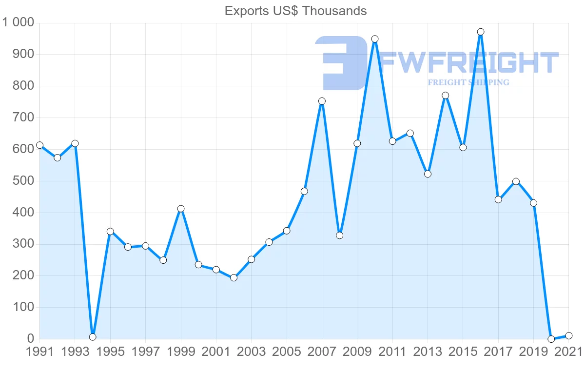 Shipping company from Jamaica to Montserrat