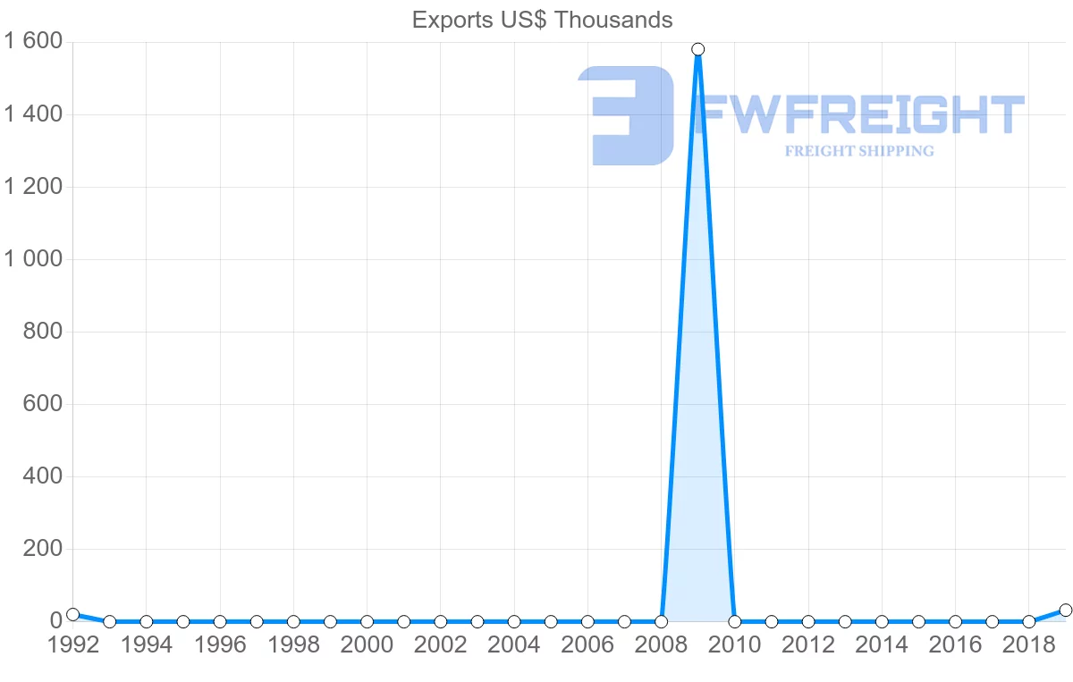 Shipping company from Jamaica to Mozambique