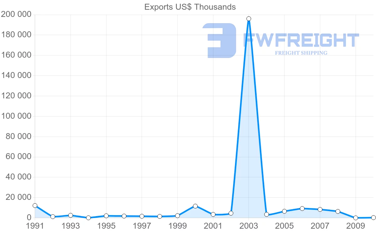 Shipping company from Jamaica to Netherlands Antilles