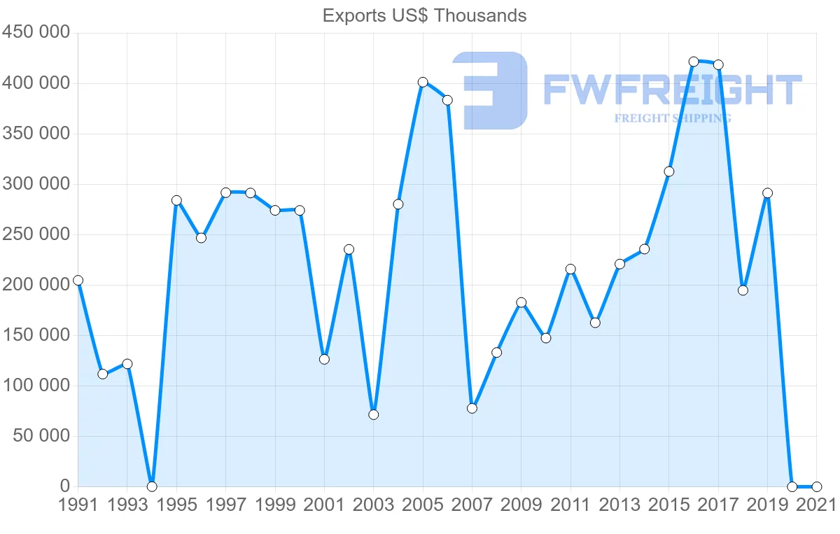 Shipping company from Jamaica to Netherlands