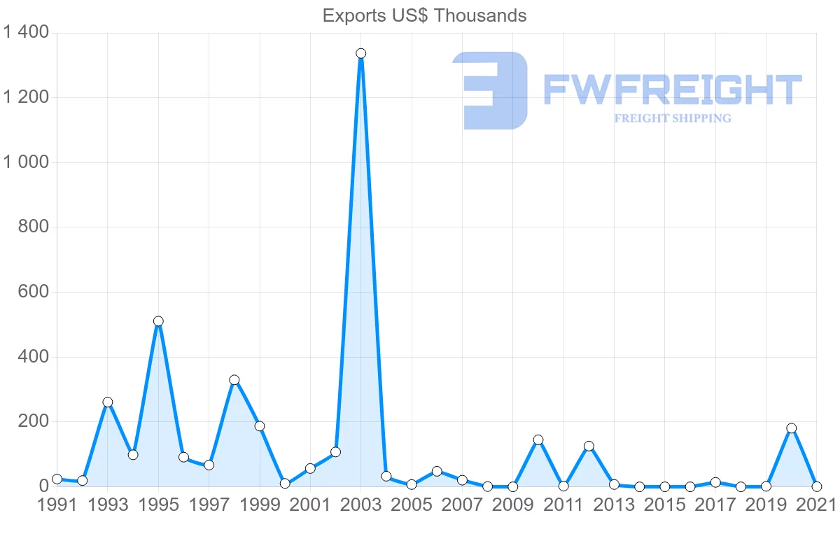 Shipping company from Jamaica to Nicaragua