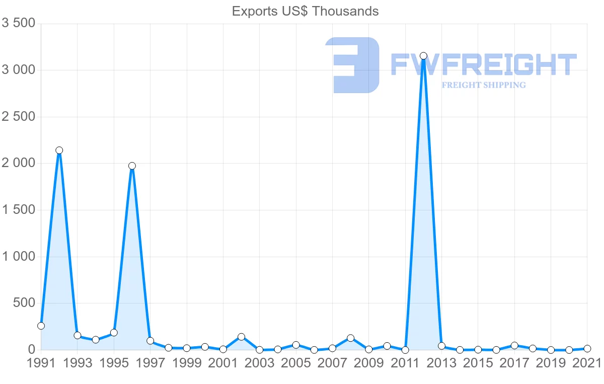 Shipping company from Jamaica to Nigeria