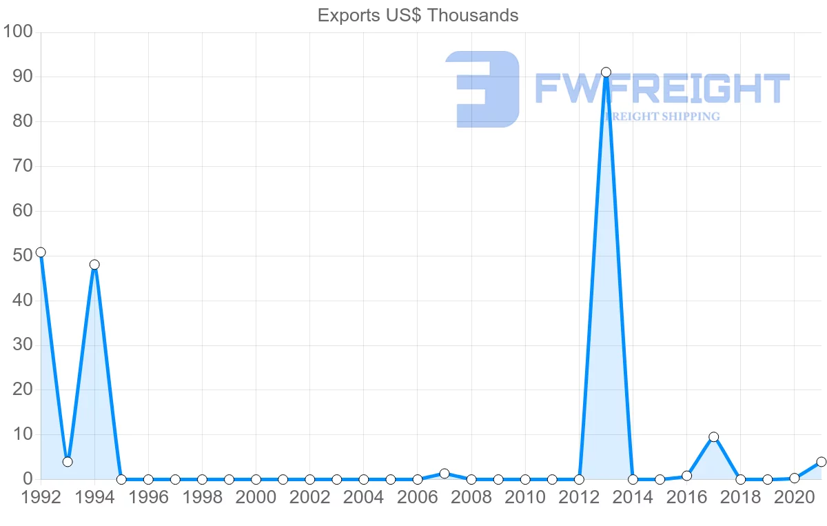 Shipping company from Jamaica to Paraguay