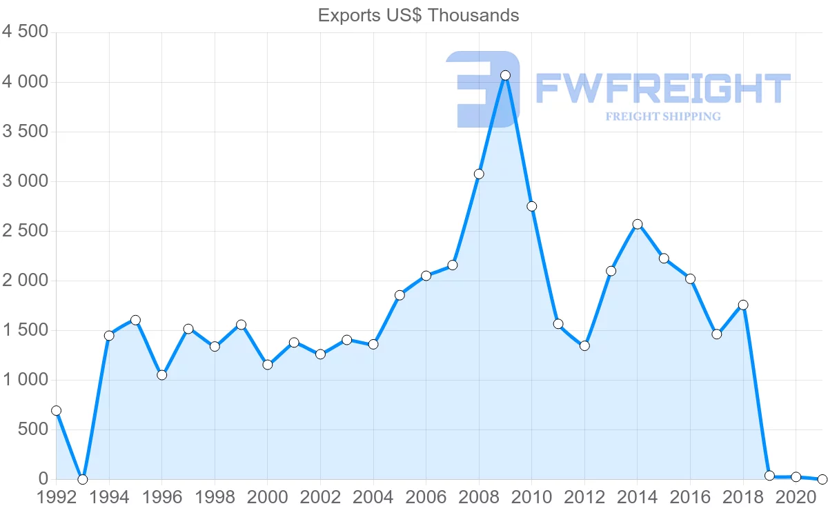 Shipping company from Jamaica to Peru