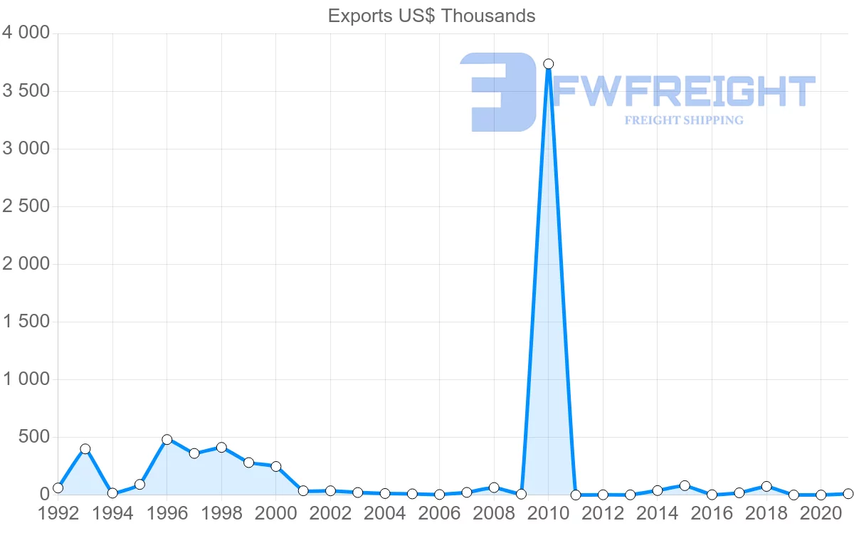 Shipping company from Jamaica to Philippines