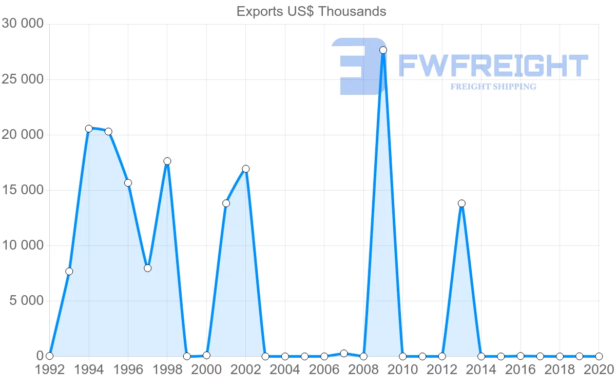 Shipping company from Jamaica to Portugal