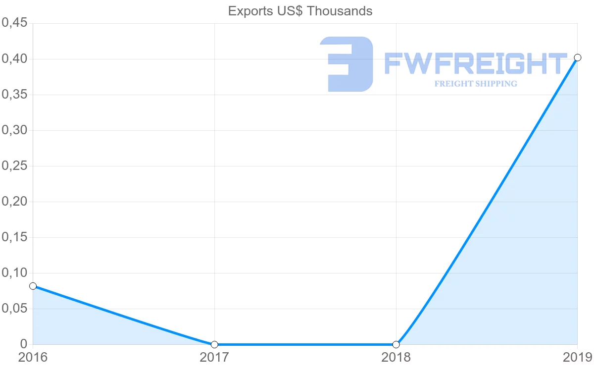 Shipping company from Jamaica to Republic of the Congo