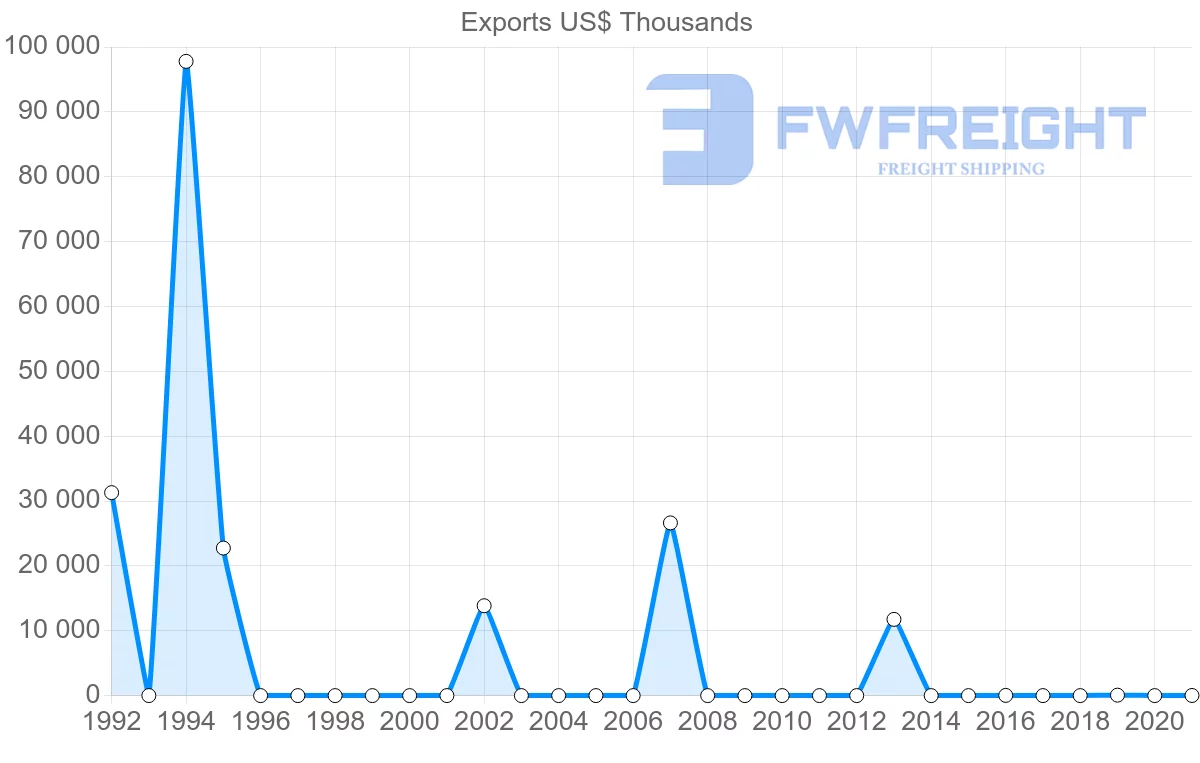 Shipping company from Jamaica to Romania