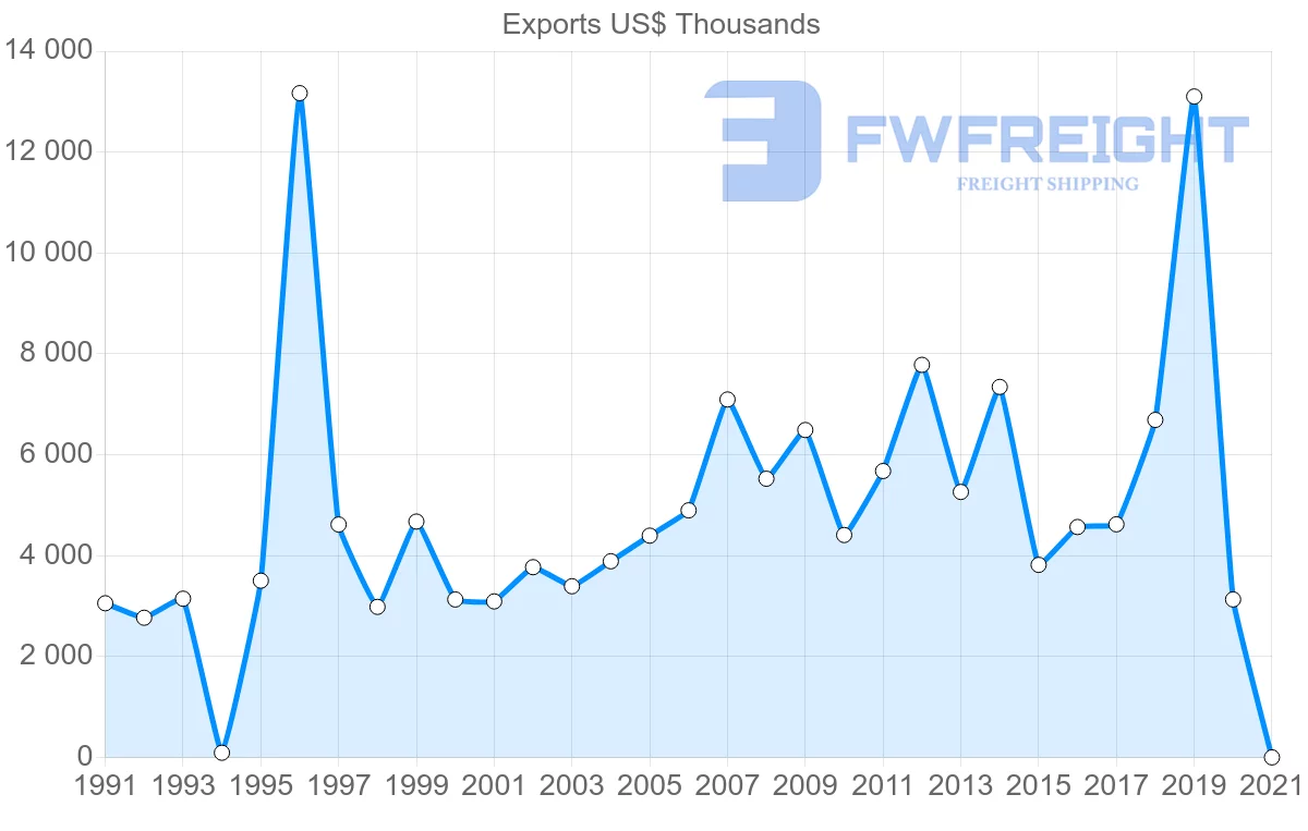 Shipping company from Jamaica to Saint Kitts and Nevis