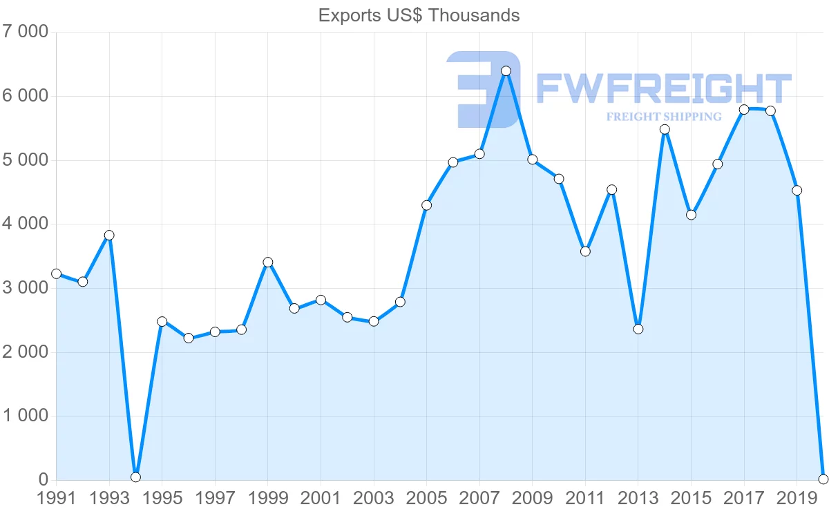 Shipping company from Jamaica to Saint Vincent and the Grenadines