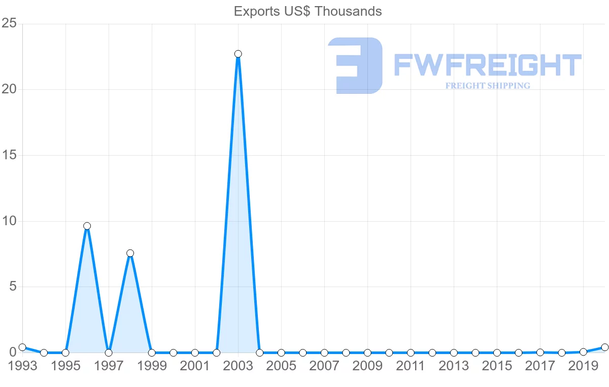 Shipping company from Jamaica to Serbia