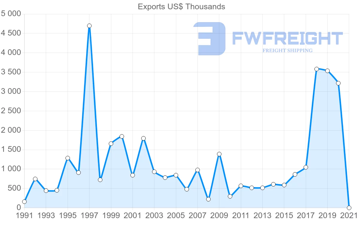 Shipping company from Jamaica to Spain
