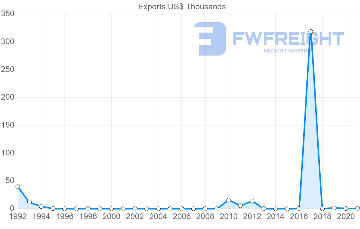 Shipping company from Jamaica to Sri Lanka