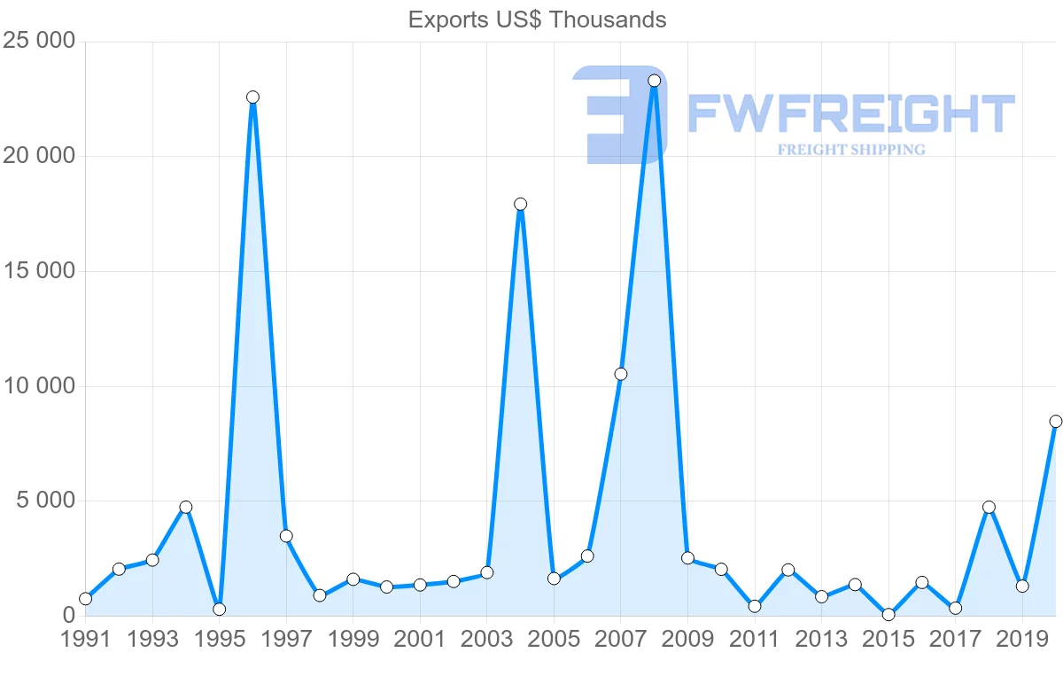 Shipping company from Jamaica to Switzerland