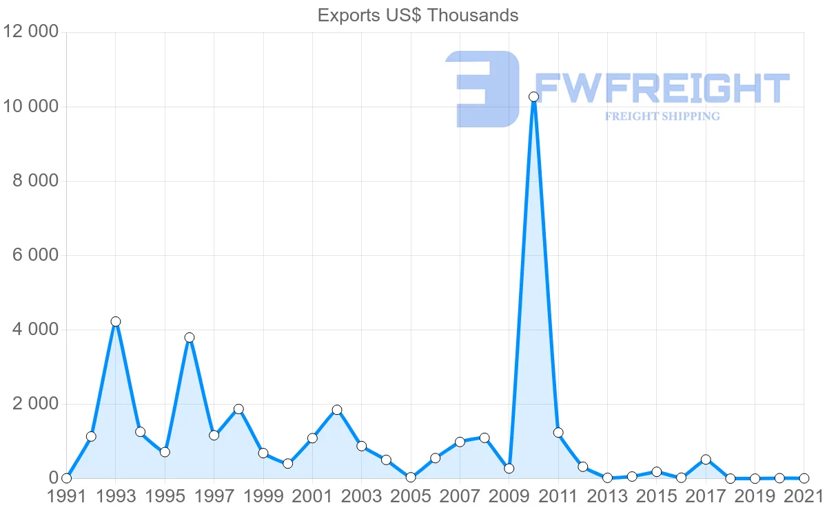 Shipping company from Jamaica to Thailand