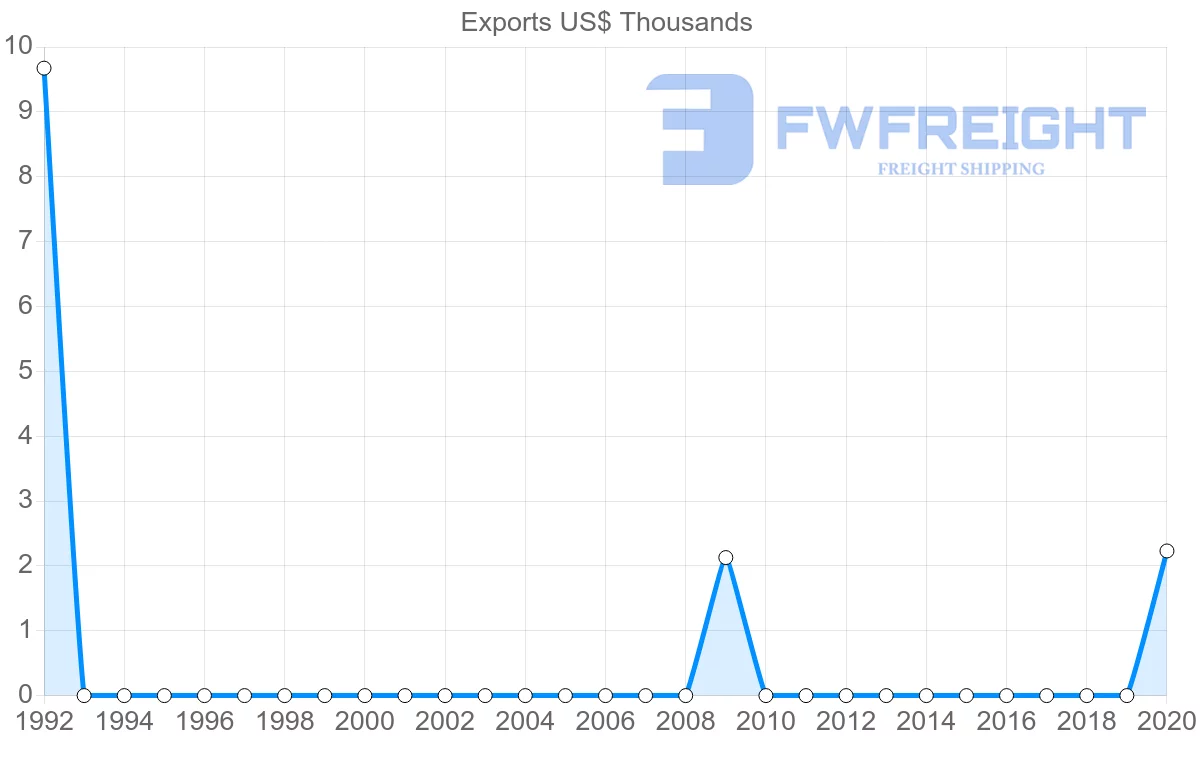 Shipping company from Jamaica to Tonga
