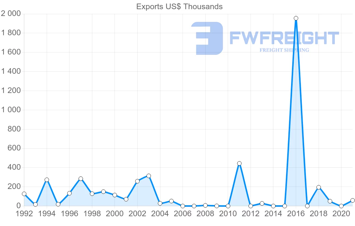 Shipping company from Jamaica to Turkey