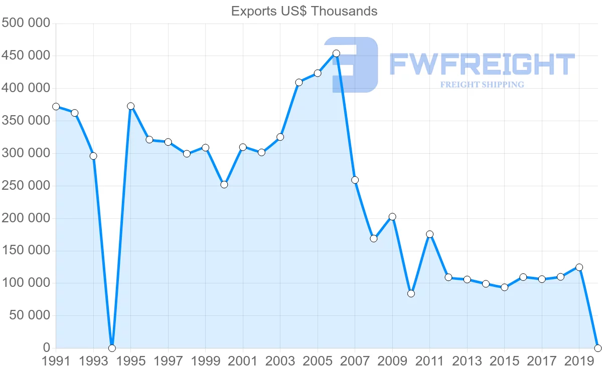 Shipping company from Jamaica to United Kingdom